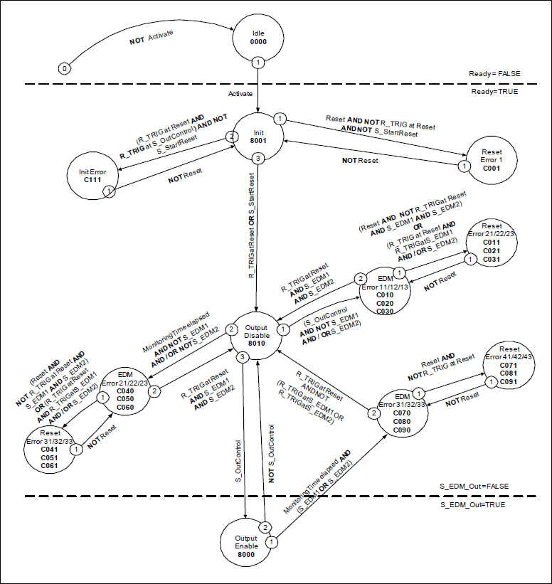 Status diagram for SF_EDM